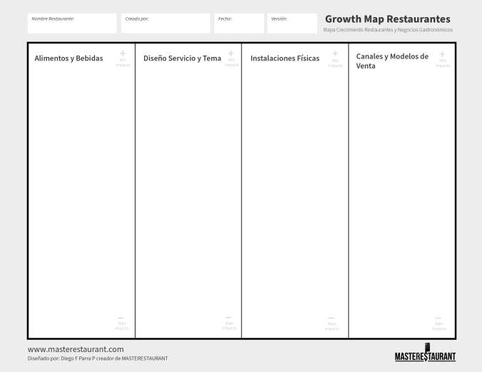 Growth map o mapa de crecimiento para restaurantes y negocios gastronómicos de MASTERESTAURANT