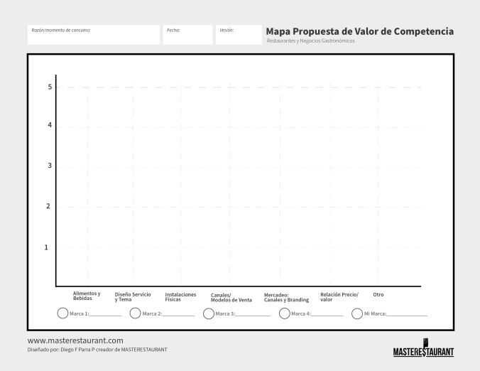 mapa de propuesta de valor para la competencia de restaurantes y negocios gastronómicos de MASTERESTAURANT 