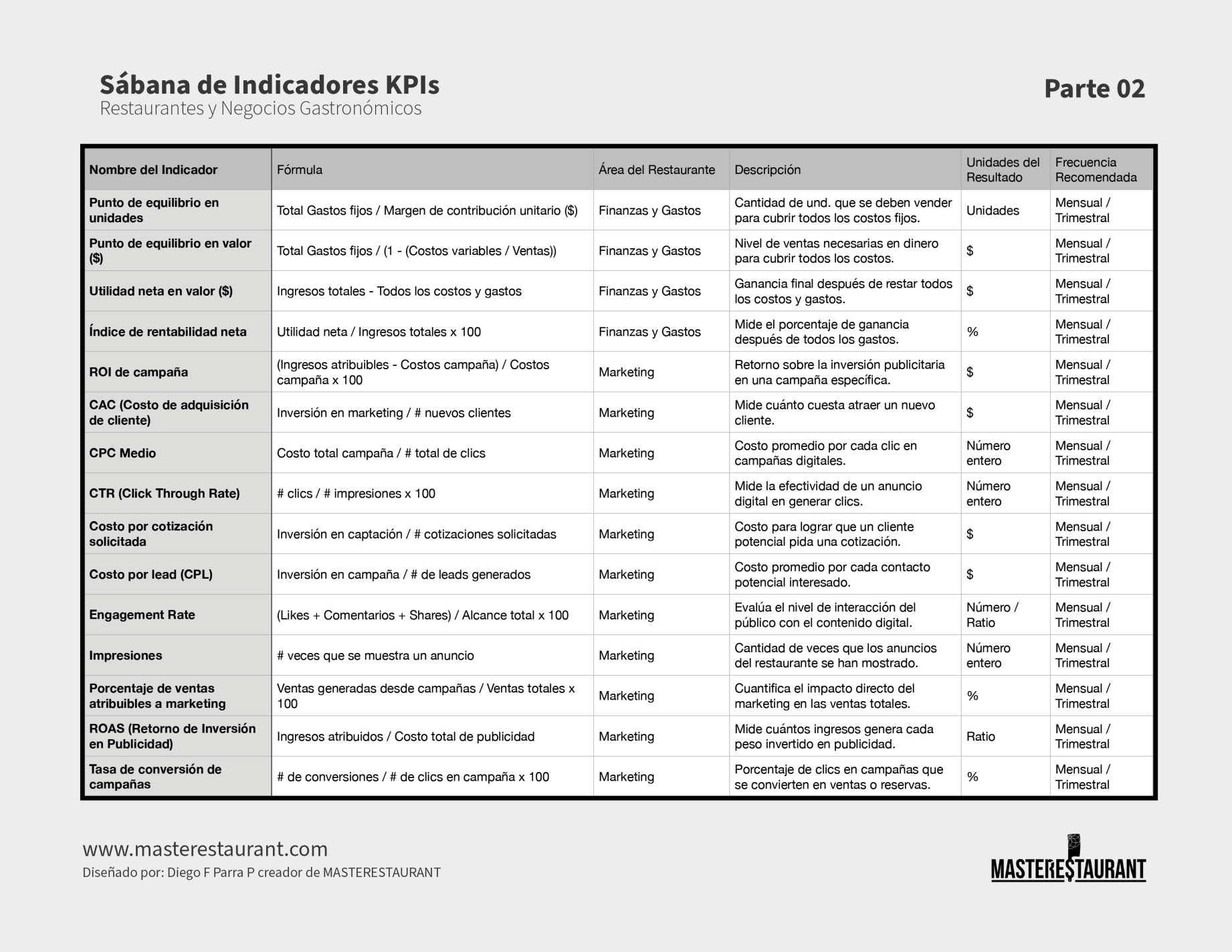 Toolkit MASTERESTAURANT- Herramienta Principales Indicadores y KPIs Para Restaurantes